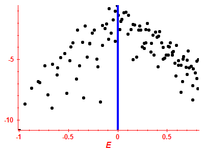 Strength function log